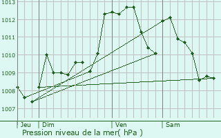 Graphe de la pression atmosphrique prvue pour Casteide-Candau