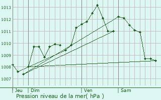 Graphe de la pression atmosphrique prvue pour Seyches