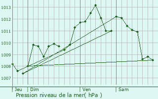 Graphe de la pression atmosphrique prvue pour Gontaud-de-Nogaret