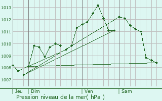 Graphe de la pression atmosphrique prvue pour Saint-Pardoux-Isaac