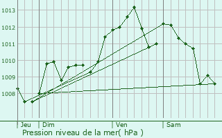 Graphe de la pression atmosphrique prvue pour Anzex