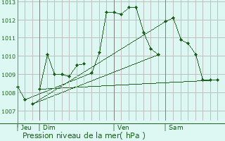 Graphe de la pression atmosphrique prvue pour Pomps