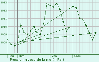 Graphe de la pression atmosphrique prvue pour Lacarry-Arhan-Charritte-de-Haut