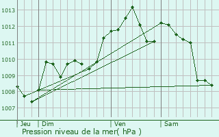 Graphe de la pression atmosphrique prvue pour Armillac
