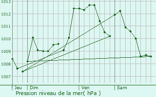 Graphe de la pression atmosphrique prvue pour Fichous-Riumayou