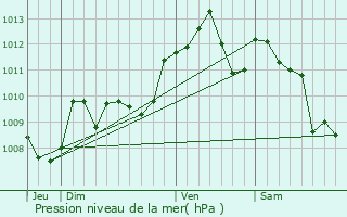 Graphe de la pression atmosphrique prvue pour Saint-Lger