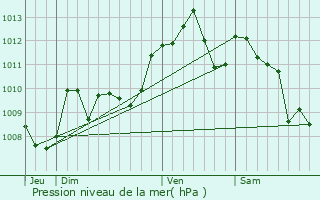 Graphe de la pression atmosphrique prvue pour Saint-Pierre-de-Buzet