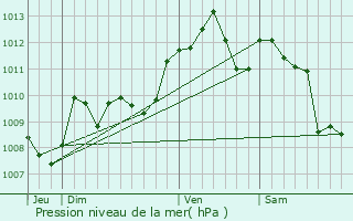 Graphe de la pression atmosphrique prvue pour Grateloup
