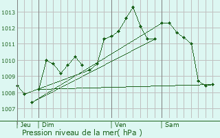 Graphe de la pression atmosphrique prvue pour Rives