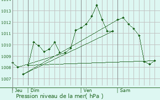 Graphe de la pression atmosphrique prvue pour Fumel