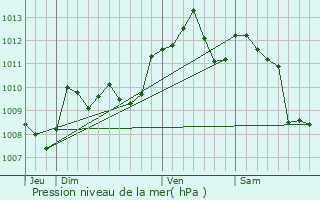 Graphe de la pression atmosphrique prvue pour Castelnaud-de-Gratecambe