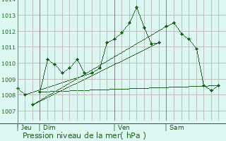 Graphe de la pression atmosphrique prvue pour Saint-Front-sur-Lmance