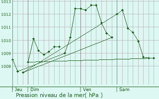 Graphe de la pression atmosphrique prvue pour Bournos