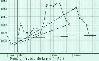 Graphe de la pression atmosphrique prvue pour Viellenave-d