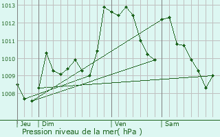 Graphe de la pression atmosphrique prvue pour Gurmenon