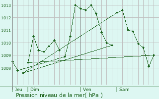 Graphe de la pression atmosphrique prvue pour Lourdios-Ichre