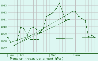 Graphe de la pression atmosphrique prvue pour Prayssas