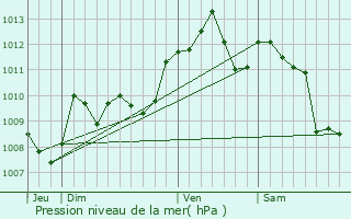 Graphe de la pression atmosphrique prvue pour Saint-tienne-de-Fougres