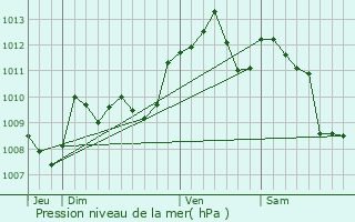 Graphe de la pression atmosphrique prvue pour Sembas