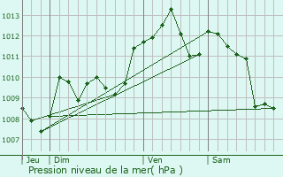 Graphe de la pression atmosphrique prvue pour Laugnac