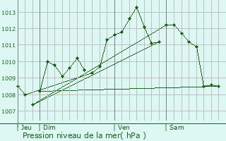 Graphe de la pression atmosphrique prvue pour Villeneuve-sur-Lot