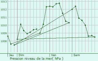 Graphe de la pression atmosphrique prvue pour Garlde-Mondebat