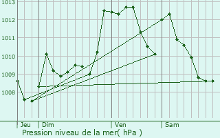 Graphe de la pression atmosphrique prvue pour Sauvagnon