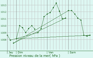 Graphe de la pression atmosphrique prvue pour Saint-Caprais-de-Lerm