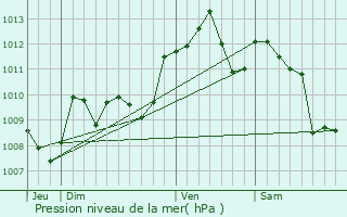 Graphe de la pression atmosphrique prvue pour Roquefort