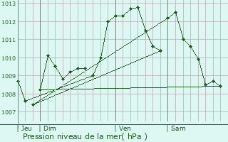 Graphe de la pression atmosphrique prvue pour Aurions-Idernes