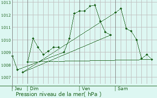 Graphe de la pression atmosphrique prvue pour Mascaraas-Haron