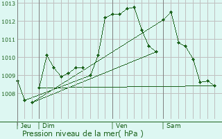 Graphe de la pression atmosphrique prvue pour Taron-Sadirac-Viellenave