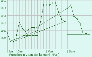 Graphe de la pression atmosphrique prvue pour Astis