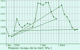 Graphe de la pression atmosphrique prvue pour Montardon