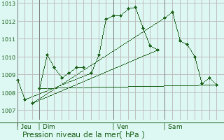 Graphe de la pression atmosphrique prvue pour Castetpugon