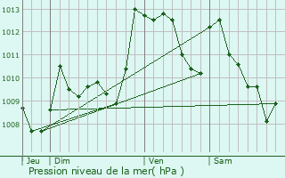 Graphe de la pression atmosphrique prvue pour Svignacq-Meyracq