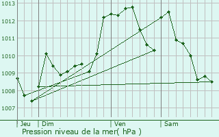 Graphe de la pression atmosphrique prvue pour Garlin