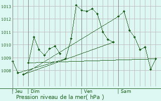 Graphe de la pression atmosphrique prvue pour Sainte-Colome