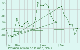 Graphe de la pression atmosphrique prvue pour Bilhres
