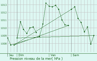 Graphe de la pression atmosphrique prvue pour Castet