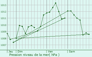 Graphe de la pression atmosphrique prvue pour Moncaut