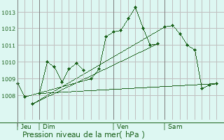 Graphe de la pression atmosphrique prvue pour Astaffort