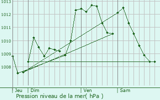 Graphe de la pression atmosphrique prvue pour Bedeille