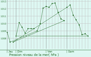 Graphe de la pression atmosphrique prvue pour Corbre-Abres