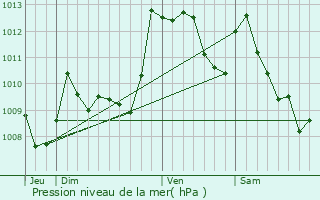 Graphe de la pression atmosphrique prvue pour Bordres