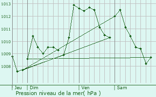 Graphe de la pression atmosphrique prvue pour Saint-Abit