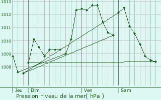 Graphe de la pression atmosphrique prvue pour Gerderest