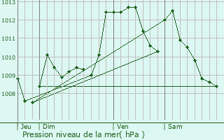 Graphe de la pression atmosphrique prvue pour Escoubs