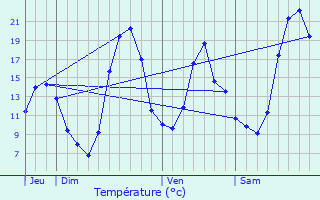 Graphique des tempratures prvues pour Pont-de-Chruy