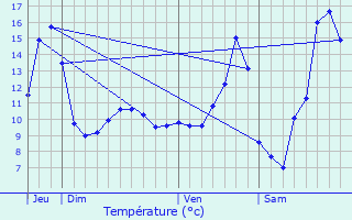 Graphique des tempratures prvues pour Roullingen